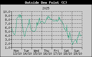Outside Dewpoint History