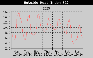 Heat Index History