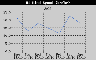High Wind Speed History