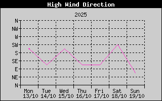 Direction of High Wind History