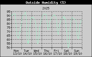 Outside Humidity History