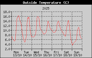 Outside Temperature History