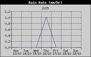 Rain Rate History