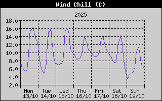 Wind Chill History