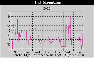 Wind Direction History