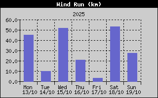 Wind Run History