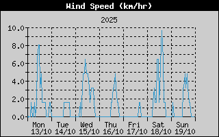 Average Wind Speed History
