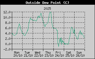 Outside Dewpoint History