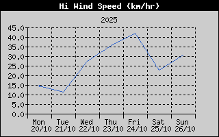 High Wind Speed History