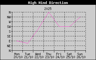 Direction of High Wind History