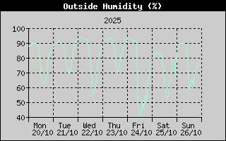 Outside Humidity History