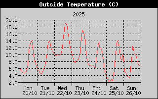 Outside Temperature History
