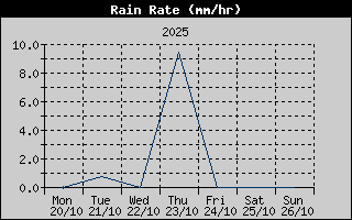 Rain Rate History