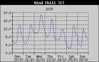 Wind Chill History