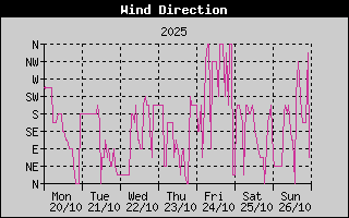 Wind Direction History