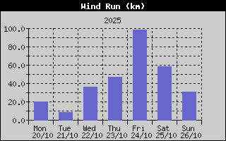 Wind Run History