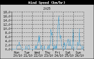 Average Wind Speed History