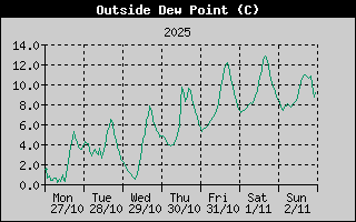 Outside Dewpoint History
