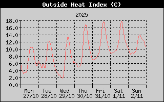 Heat Index History