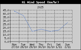High Wind Speed History