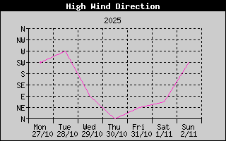 Direction of High Wind History