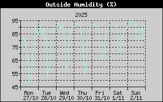 Outside Humidity History