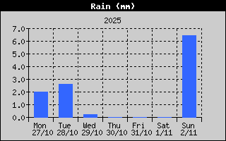 Total Rain History