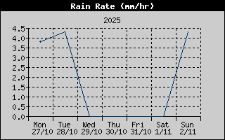 Rain Rate History