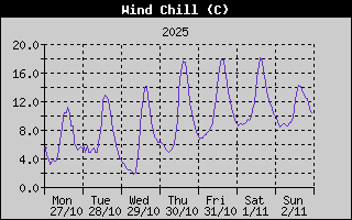 Wind Chill History