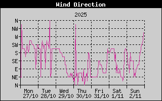 Wind Direction History