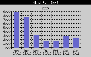 Wind Run History