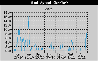 Average Wind Speed History
