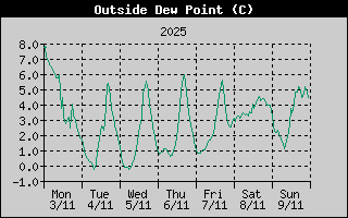 Outside Dewpoint History