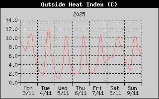 Heat Index History