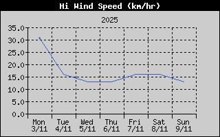 High Wind Speed History