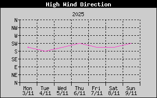 Direction of High Wind History