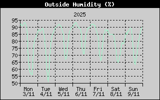 Outside Humidity History