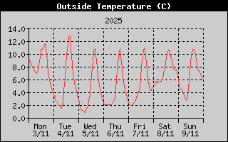 Outside Temperature History
