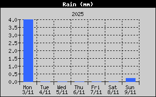 Total Rain History
