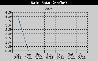 Rain Rate History