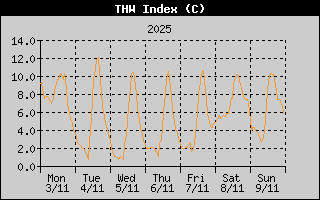 THW Index History