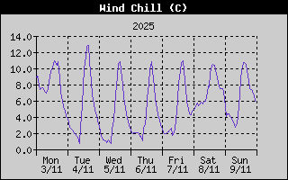Wind Chill History