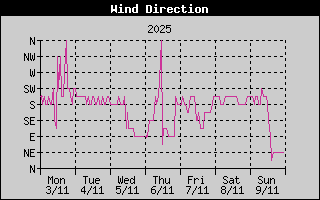 Wind Direction History