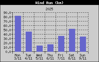 Wind Run History