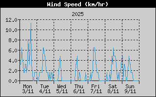 Average Wind Speed History