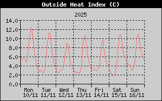 Heat Index History