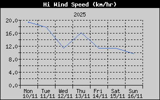 High Wind Speed History