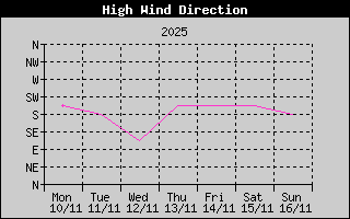 Direction of High Wind History