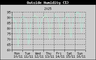 Outside Humidity History