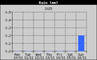 Total Rain History